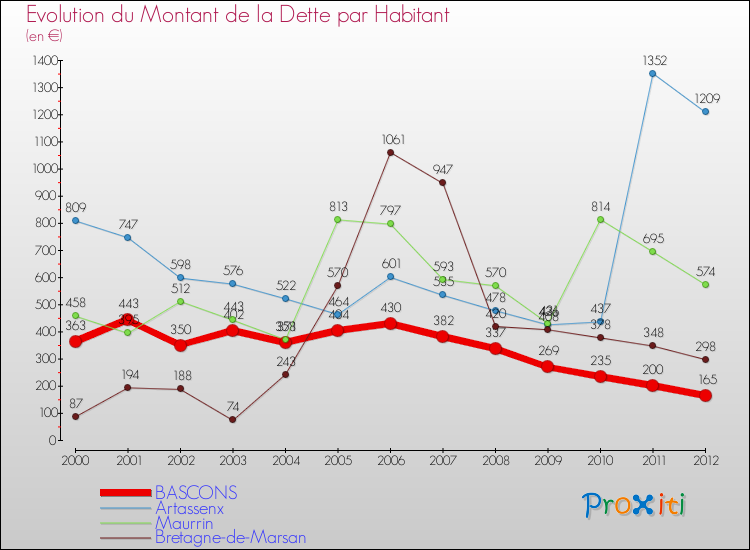 Evolution de la dette par habitant pour la commune de BASCONS et les communes proches de 2000 à 2012 Comparaison de la dette par habitant pour BASCONS et les communes voisines de 2000 à 2012