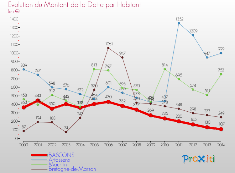 Evolution de la dette par habitant pour la commune de BASCONS et les communes proches de 2000 à 2014 Comparaison de la dette par habitant pour BASCONS et les communes voisines de 2000 à 2014