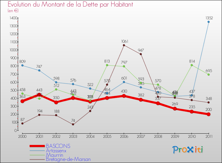Evolution de la dette par habitant pour la commune de BASCONS et les communes proches Comparaison de la dette par habitant pour BASCONS et les communes voisines