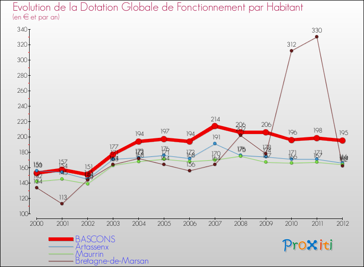 Evolution et montant de la dotation globale de fonctionnement par Habitant pour BASCONS et les communes proches Comparaison des dotations globales de fonctionnement par habitant pour BASCONS et les communes voisines