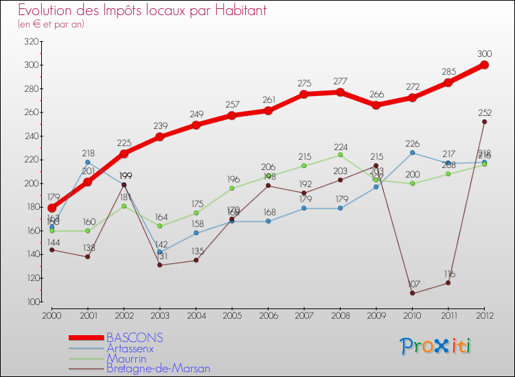 Evolution et montant des impôts locaux par Habitant pour BASCONS et les communes proches Comparaison des impôts locaux par habitant pour BASCONS et les communes voisines