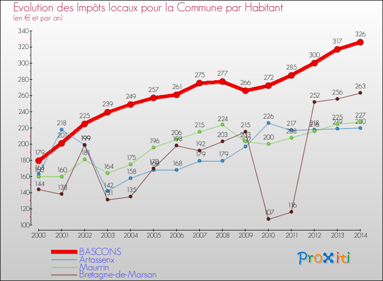 Evolution et montant des impôts locaux par Habitant pour BASCONS et les communes proches de 2000 à 2014 Comparaison des impôts locaux par habitant pour BASCONS et les communes voisines de 2000 à 2014