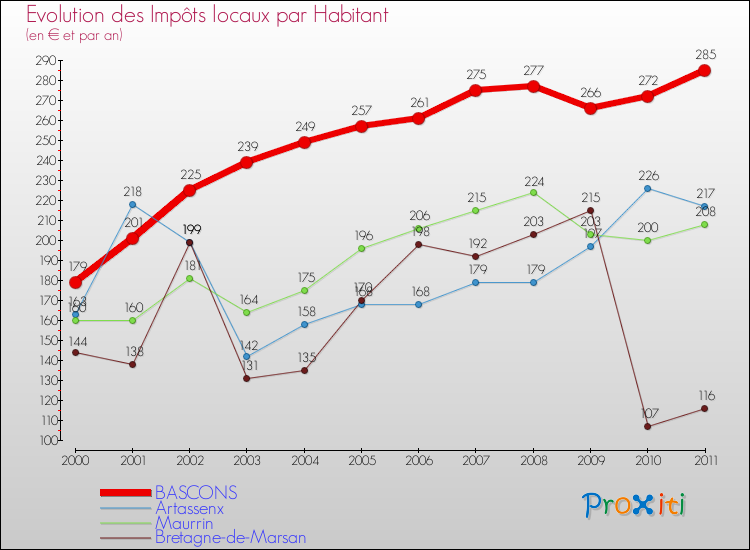 Evolution et montant des impôts locaux par Habitant pour BASCONS et les communes proches Comparaison des impôts locaux par habitant pour BASCONS et les communes voisines