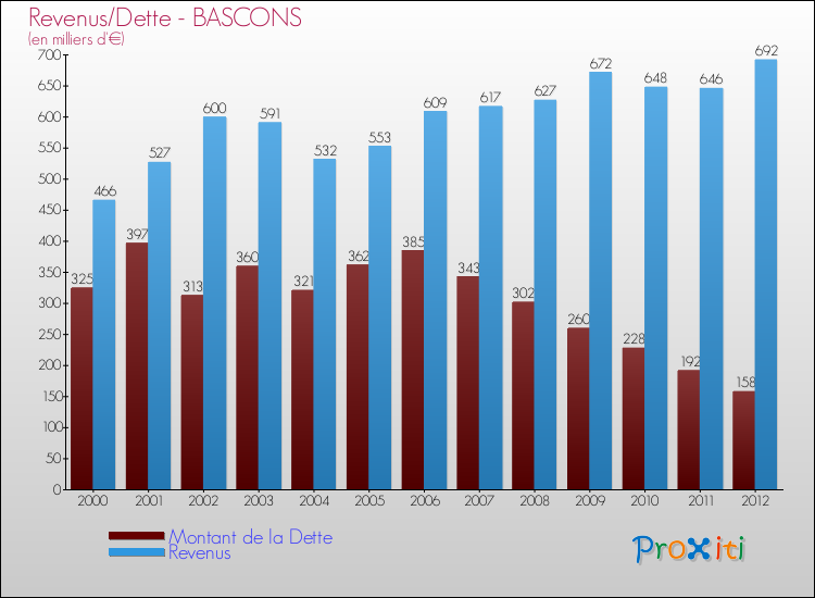 Evolution comparée de la dette et des revenus pour la commune de BASCONS de 2000 à 2012 Comparaison de la dette et des revenus pour BASCONS de 2000 à 2012