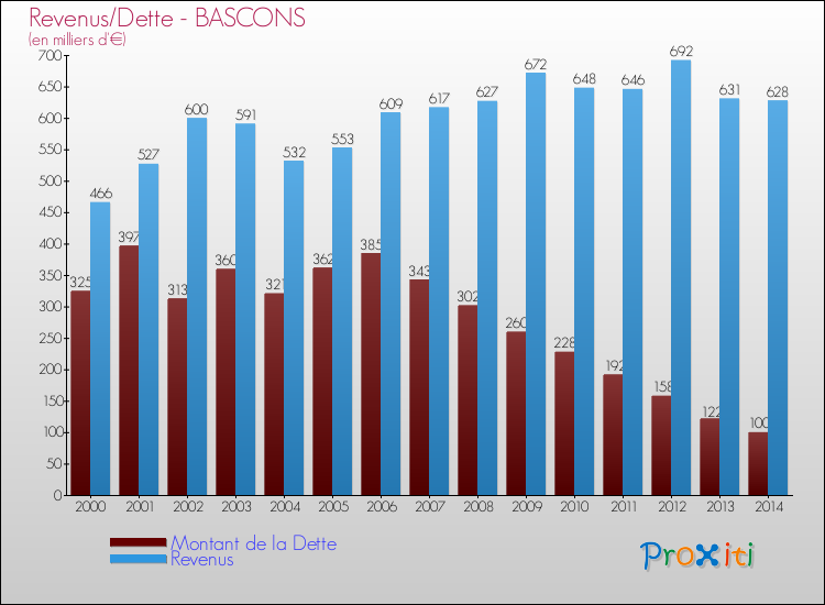 Evolution comparée de la dette et des revenus pour la commune de BASCONS de 2000 à 2014 Comparaison de la dette et des revenus pour BASCONS de 2000 à 2014