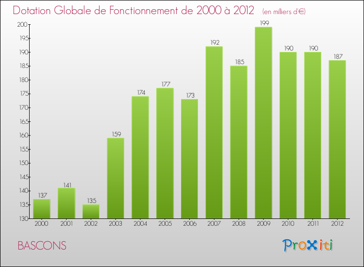 Evolution du montant de la Dotation Globale de Fonctionnement pour la commune de BASCONS de 2000 à 2012 Evolution du montant de la Dotation Globale de Fonctionnement pour BASCONS de 2000 à 2012