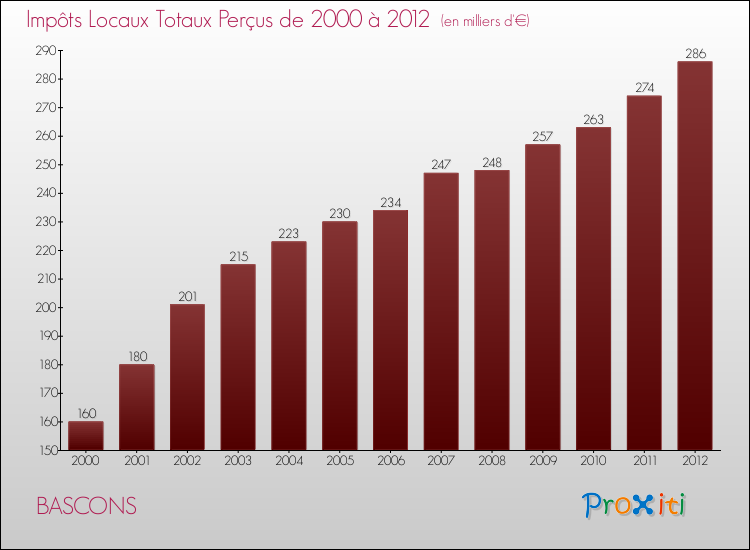 Evolution des Impôts Locaux pour la commune de BASCONS de 2000 à 2012 Evolution des Impôts Locaux pour BASCONS de 2000 à 2012