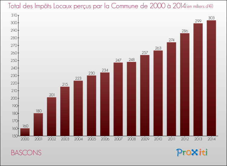 Evolution des Impôts Locaux pour la commune de BASCONS de 2000 à 2014 Evolution des Impôts Locaux pour BASCONS de 2000 à 2014