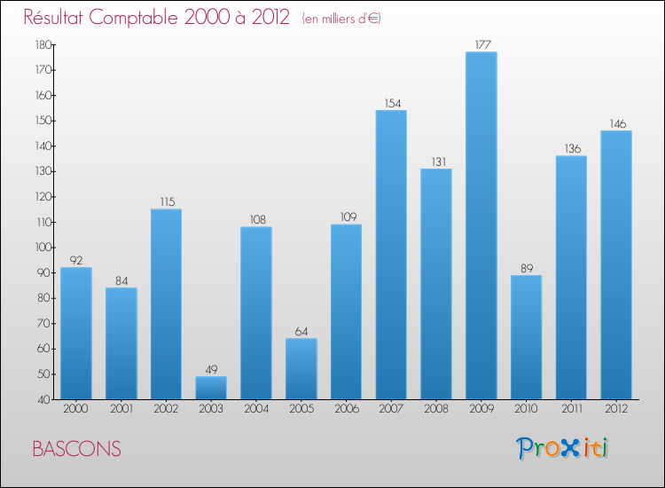 Evolution du résultat comptable pour la commune de BASCONS de 2000 à 2012 Evolution du résultat comptable pour BASCONS de 2000 à 2012