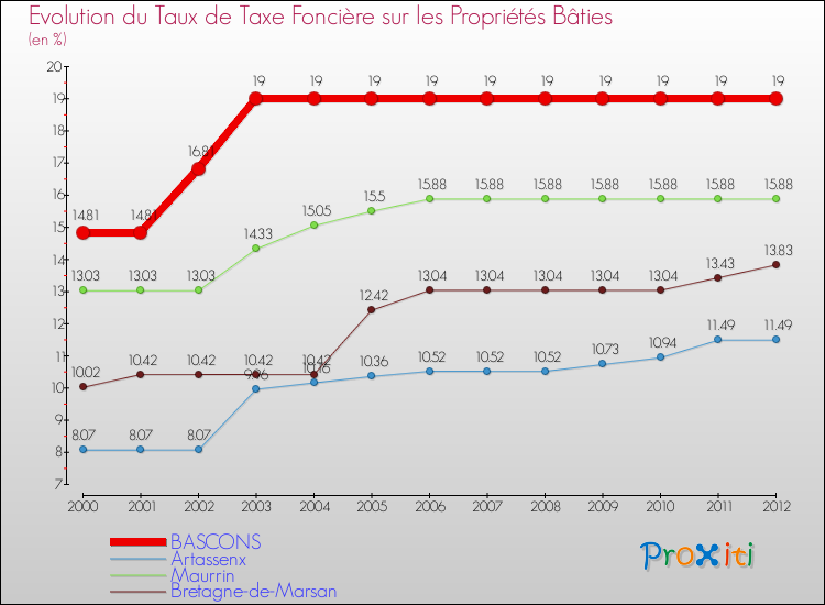 Evolution du taux de la taxe foncière sur le bati pour BASCONS et les communes proches de 2000 à 2012 Comparaison des taux de taxe foncière sur le bati pour BASCONS et les communes voisines de 2000 à 2012