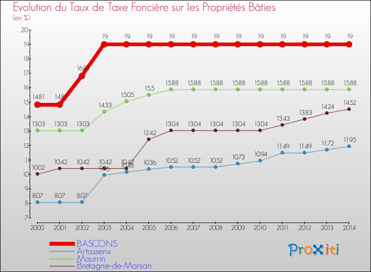 Evolution du taux de la taxe foncière sur le bati pour BASCONS et les communes proches de 2000 à 2014 Comparaison des taux de taxe foncière sur le bati pour BASCONS et les communes voisines de 2000 à 2014