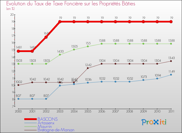 Evolution du taux de la taxe foncière sur le bati pour BASCONS et les communes proches Comparaison des taux de taxe foncière sur le bati pour BASCONS et les communes voisines