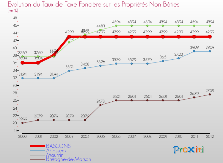 Evolution du taux de la taxe foncière sur les immeubles et terrains non batis pour BASCONS et les communes proches de 2000 à 2012 Comparaison des taux de la taxe foncière sur les immeubles et terrains non batis pour BASCONS et les communes voisines de 2000 à 2012