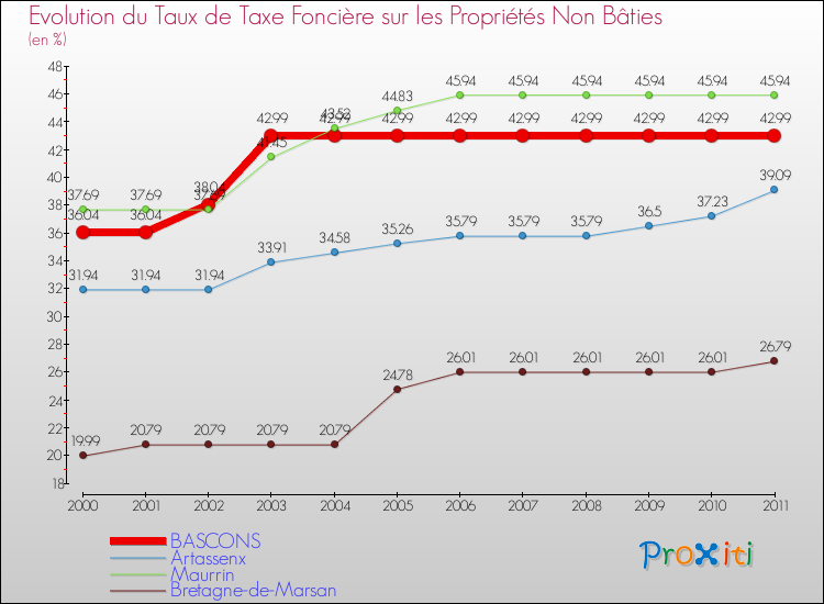 Evolution du taux de la taxe foncière sur les immeubles et terrains non batis pour BASCONS et les communes proches Comparaison des taux de la taxe foncière sur les immeubles et terrains non batis pour BASCONS et les communes voisines