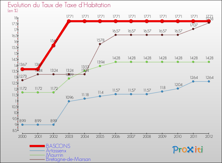 Evolution du taux de la taxe d'habitation pour BASCONS et les communes proches Comparaison des taux de la taxe d'habitation pour BASCONS et les communes voisines