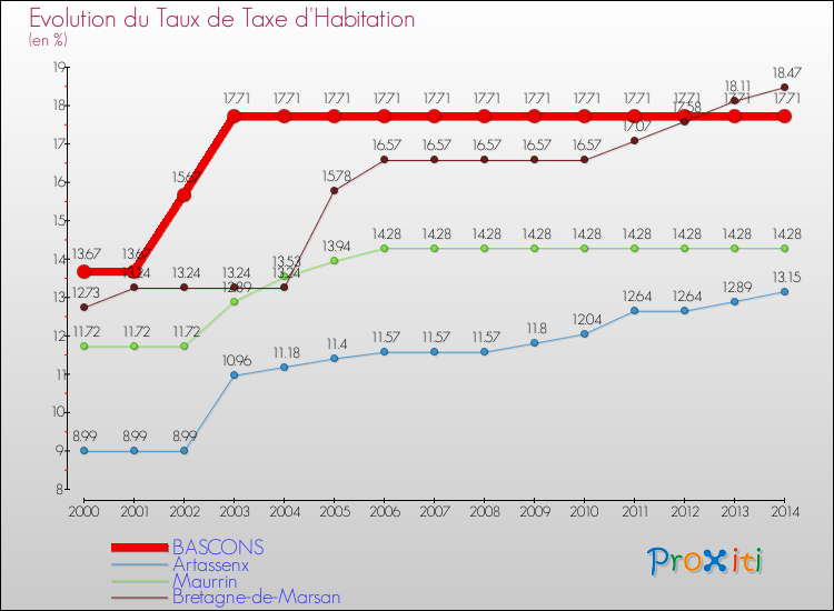 Evolution du taux de la taxe d'habitation pour BASCONS et les communes proches de 2000 à 2014 Comparaison des taux de la taxe d'habitation pour BASCONS et les communes voisines de 2000 à 2014
