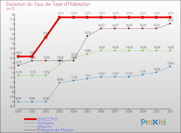 Evolution du taux de la taxe d'habitation pour BASCONS et les communes proches Comparaison des taux de la taxe d'habitation pour BASCONS et les communes voisines