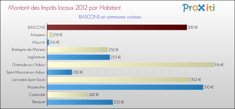 Montant des impôts locaux par Habitant pour BASCONS et les communes proches Comparaison des impôts locaux par habitant pour BASCONS et les communes voisines