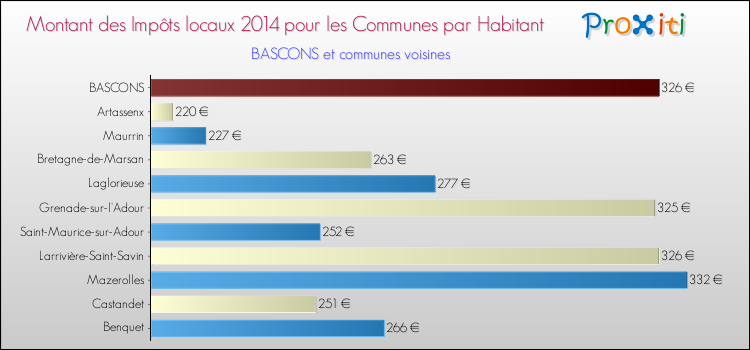 Montant des impôts locaux par Habitant pour BASCONS et les communes proches en 2014 Comparaison des impôts locaux par habitant pour BASCONS et les communes voisines en 2014