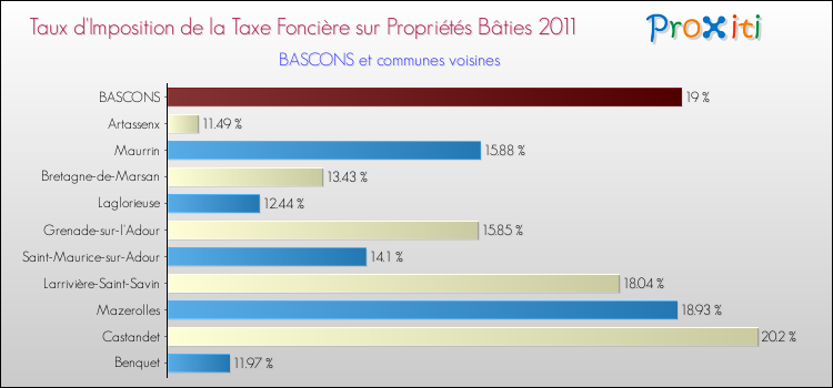 Taux d'imposition de la taxe foncière sur le bati 2011 pour BASCONS et les communes proches Comparaison des taux d'imposition de la taxe foncière sur le bati 2011 pour BASCONS et les communes voisines