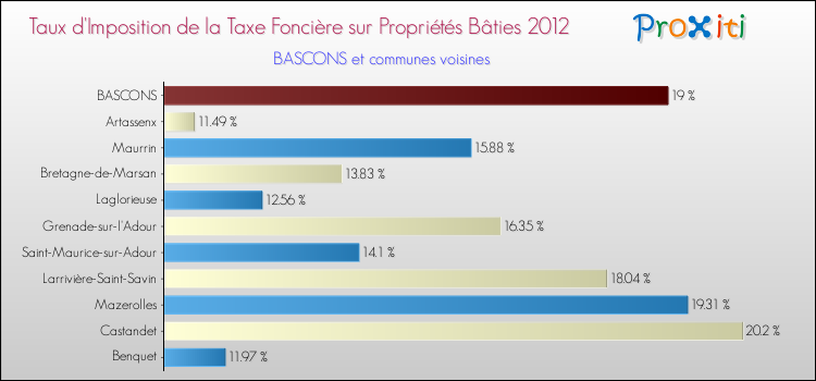 Taux d'imposition de la taxe foncière sur le bati 2012 pour BASCONS et les communes proches Comparaison des taux d'imposition de la taxe foncière sur le bati 2012 pour BASCONS et les communes voisines