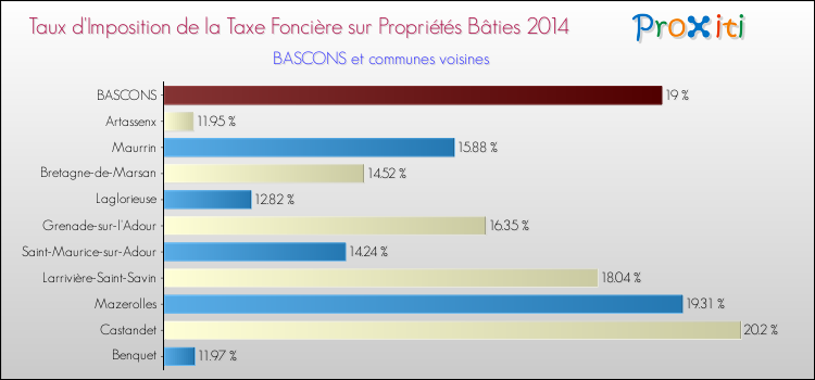 Taux d'imposition de la taxe foncière sur le bati 2014 pour BASCONS et les communes proches Comparaison des taux d'imposition de la taxe foncière sur le bati 2014 pour BASCONS et les communes voisines