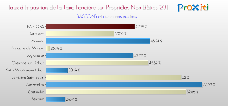 Taux d'imposition de la taxe foncière sur les immeubles et terrains non batis 2011 pour BASCONS et les communes proches Comparaison des taux d'imposition de la taxe foncière sur les immeubles et terrains non batis 2011 pour BASCONS et les communes voisines