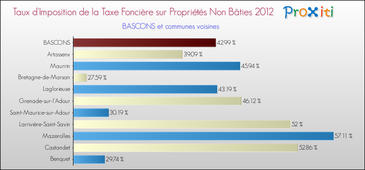 Taux d'imposition de la taxe foncière sur les immeubles et terrains non batis 2012 pour BASCONS et les communes proches Comparaison des taux d'imposition de la taxe foncière sur les immeubles et terrains non batis 2012 pour BASCONS et les communes voisines