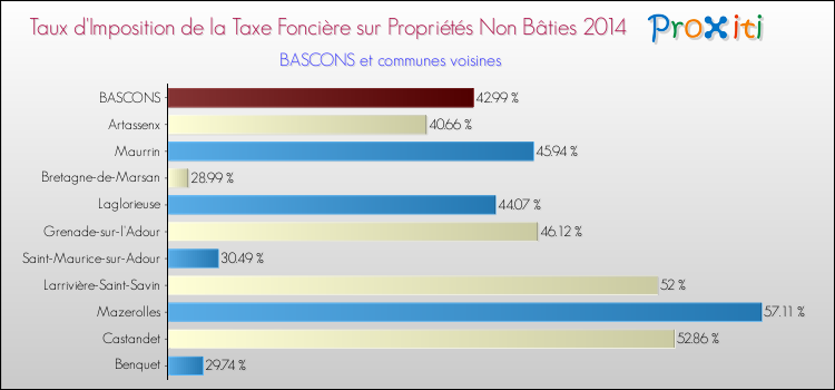 Taux d'imposition de la taxe foncière sur les immeubles et terrains non batis 2014 pour BASCONS et les communes proches Comparaison des taux d'imposition de la taxe foncière sur les immeubles et terrains non batis 2014 pour BASCONS et les communes voisines