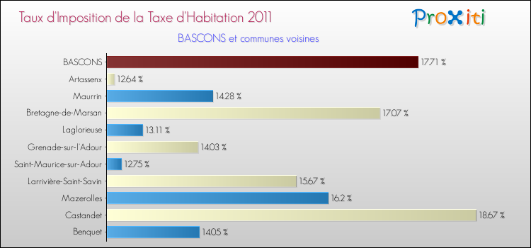 Taux d'imposition de la taxe d'habitation 2011 pour BASCONS et les communes proches Comparaison des taux d'imposition de la taxe d'habitation 2011 pour BASCONS et les communes voisines