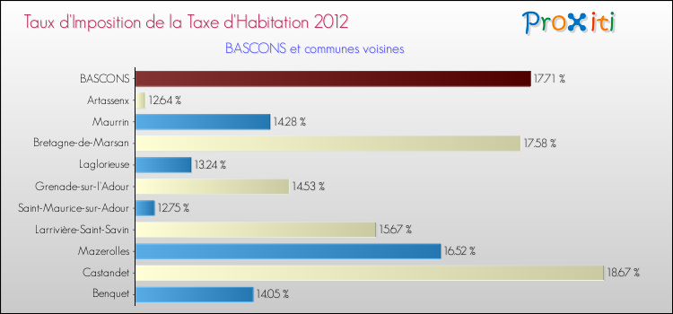 Taux d'imposition de la taxe d'habitation 2012 pour BASCONS et les communes proches Comparaison des taux d'imposition de la taxe d'habitation 2012 pour BASCONS et les communes voisines