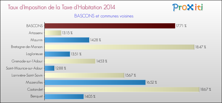 Taux d'imposition de la taxe d'habitation 2014 pour BASCONS et les communes proches Comparaison des taux d'imposition de la taxe d'habitation 2014 pour BASCONS et les communes voisines