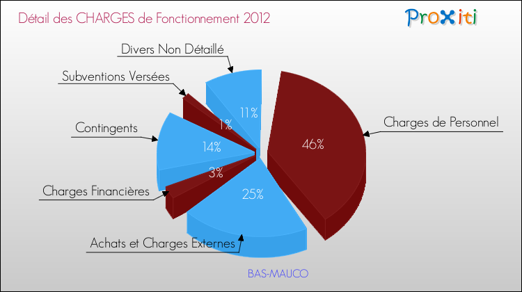 Décomposition des Charges de Fonctionnement 2012 de la commune de BAS-MAUCO Charges de Fonctionnement 2012 pour la commune de BAS-MAUCO