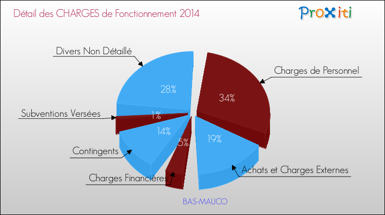 Décomposition des Charges de Fonctionnement 2014 de la commune de BAS-MAUCO Charges de Fonctionnement 2014 pour la commune de BAS-MAUCO