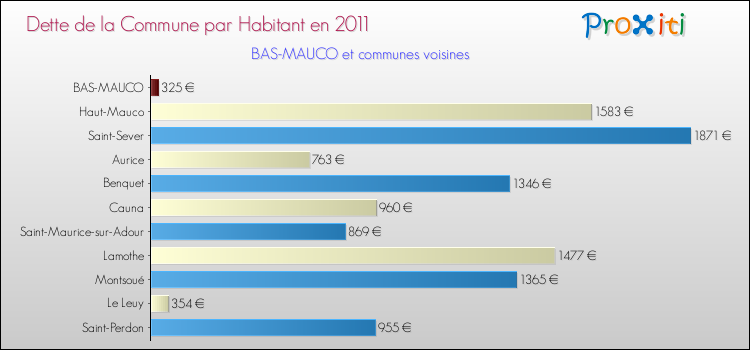 Dette par habitant de la commune en 2011 pour BAS-MAUCO et les communes proches Comparaison de la dette par habitant de la commune en 2011 pour BAS-MAUCO et les communes voisines