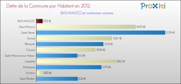 Dette par habitant de la commune en 2012 pour BAS-MAUCO et les communes proches Comparaison de la dette par habitant de la commune en 2012 pour BAS-MAUCO et les communes voisines