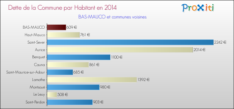 Comparaison de la dette par habitant de la commune en 2014 pour BAS-MAUCO et les communes voisines