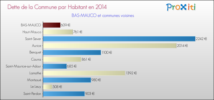 Dette par habitant de la commune en 2014 pour BAS-MAUCO et les communes proches Comparaison de la dette par habitant de la commune en 2014 pour BAS-MAUCO et les communes voisines