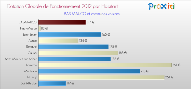 Montant des dotations globales de fonctionnement DGF par Habitant pour BAS-MAUCO et les communes proches Comparaison des des dotations globales de fonctionnement DGF par habitant pour BAS-MAUCO et les communes voisines