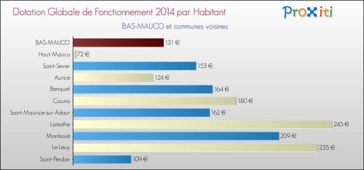 Montant des dotations globales de fonctionnement DGF par Habitant pour BAS-MAUCO et les communes proches en 2014. Comparaison des des dotations globales de fonctionnement DGF par habitant pour BAS-MAUCO et les communes voisines en 2014.