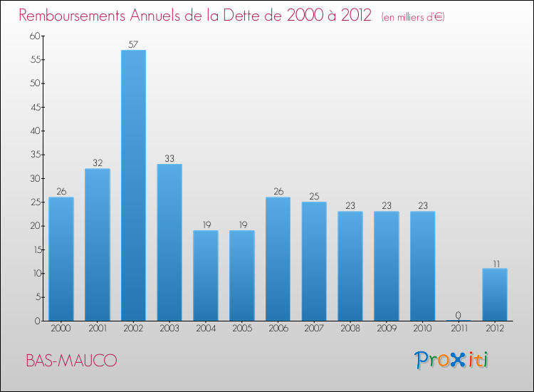 Evolution de l'annuité de la dette pour la commune de BAS-MAUCO de 2000 à 2012 Annuités de la dette pour BAS-MAUCO de 2000 à 2012
