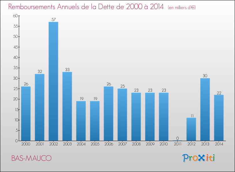 Evolution de l'annuité de la dette pour la commune de BAS-MAUCO de 2000 à 2014 Annuités de la dette pour BAS-MAUCO de 2000 à 2014