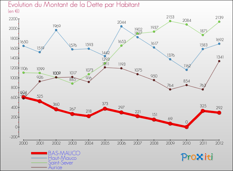Evolution de la dette par habitant pour la commune de BAS-MAUCO et les communes proches de 2000 à 2012 Comparaison de la dette par habitant pour BAS-MAUCO et les communes voisines de 2000 à 2012