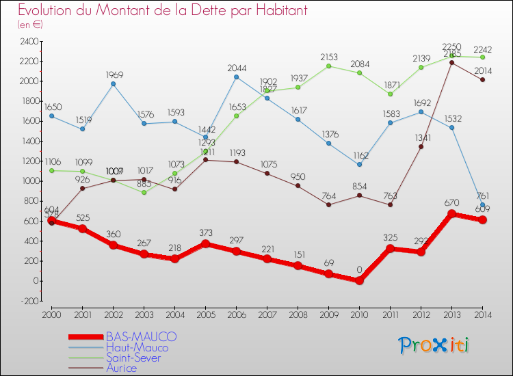 Evolution de la dette par habitant pour la commune de BAS-MAUCO et les communes proches de 2000 à 2014 Comparaison de la dette par habitant pour BAS-MAUCO et les communes voisines de 2000 à 2014