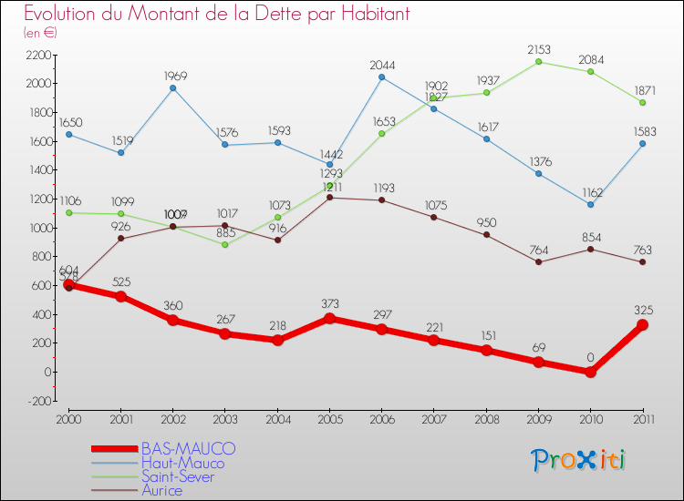 Evolution de la dette par habitant pour la commune de BAS-MAUCO et les communes proches Comparaison de la dette par habitant pour BAS-MAUCO et les communes voisines