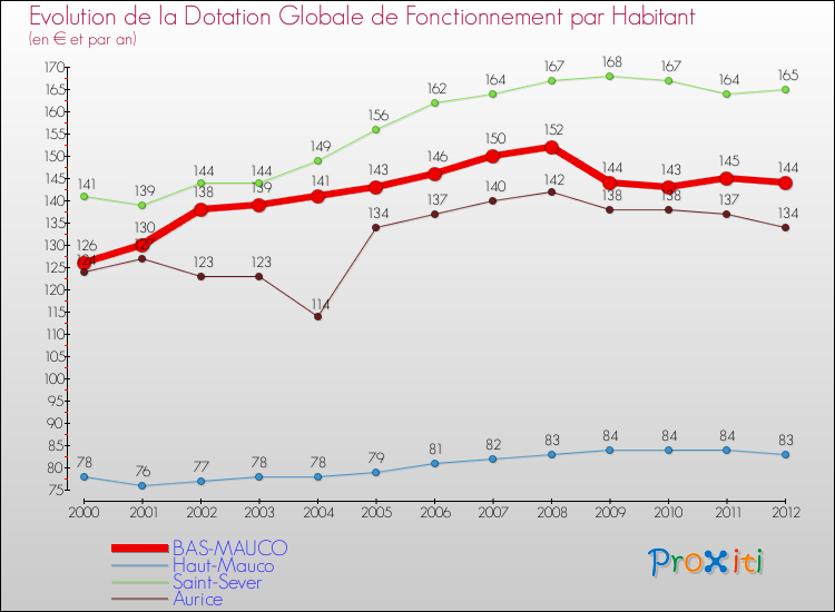 Evolution et montant de la dotation globale de fonctionnement par Habitant pour BAS-MAUCO et les communes proches Comparaison des dotations globales de fonctionnement par habitant pour BAS-MAUCO et les communes voisines