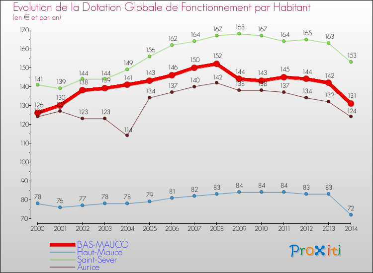 Evolution et montant de la dotation globale de fonctionnement par Habitant pour BAS-MAUCO et les communes proches de 2000 à 2014. Comparaison des dotations globales de fonctionnement par habitant pour BAS-MAUCO et les communes voisines de 2000 à 2014.