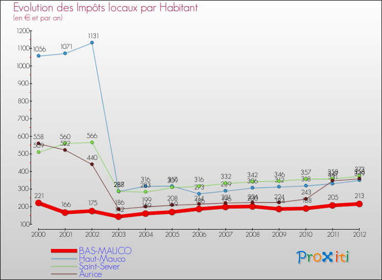 Evolution et montant des impôts locaux par Habitant pour BAS-MAUCO et les communes proches Comparaison des impôts locaux par habitant pour BAS-MAUCO et les communes voisines