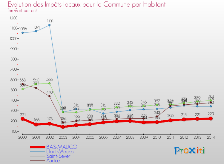 Evolution et montant des impôts locaux par Habitant pour BAS-MAUCO et les communes proches de 2000 à 2014 Comparaison des impôts locaux par habitant pour BAS-MAUCO et les communes voisines de 2000 à 2014