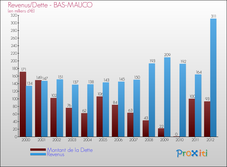 Evolution comparée de la dette et des revenus pour la commune de BAS-MAUCO de 2000 à 2012 Comparaison de la dette et des revenus pour BAS-MAUCO de 2000 à 2012